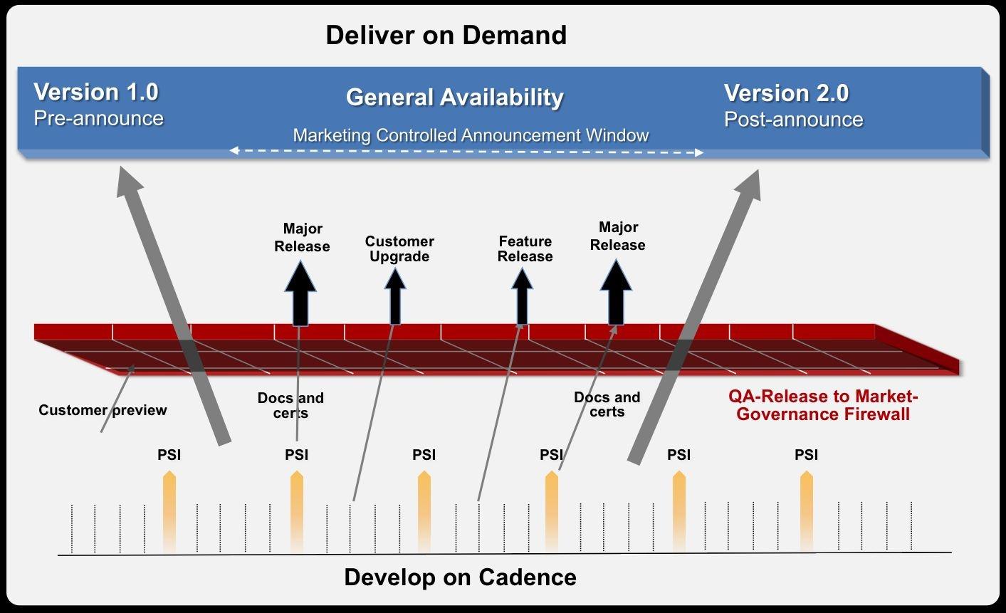 The Agile Release Train